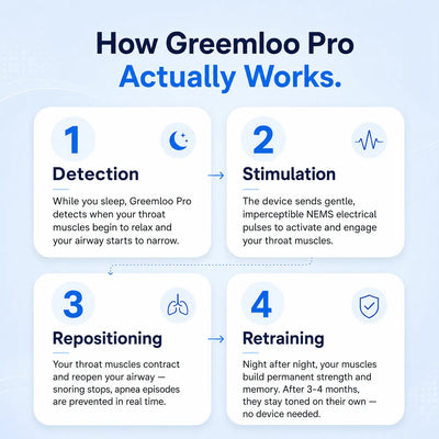 Greemloo Pro — Eliminates Snoring & Sleep Apnea