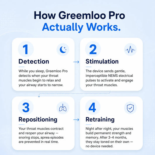 Greemloo Pro — Eliminates Snoring & Sleep Apnea
